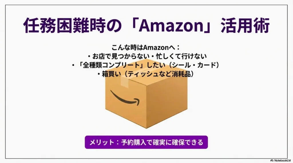 店舗で見つからない時や、ティッシュ等の消耗品を箱買い・コンプリートしたい時に、予約購入で確実に確保できるAmazonのメリットを説明するスライド