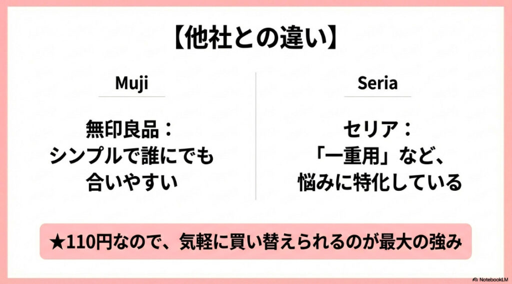 シンプルな無印良品と、一重用など悩みに特化したセリアを比較し、110円で買い替えやすい強みを説明するスライド