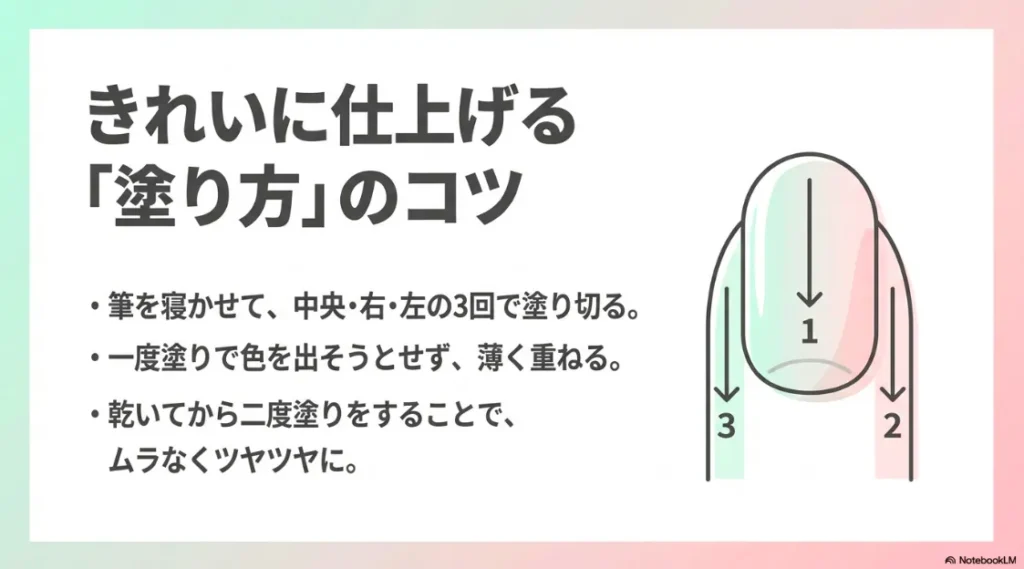 爪のイラスト上に1（中央）、2（右）、3（左）と番号が振られ、筆を寝かせて薄く重ねる塗り方のコツを解説するスライド