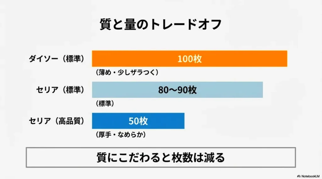 ダイソー100枚、セリア標準80-90枚、セリア高品質50枚の枚数と紙質のトレードオフ比較