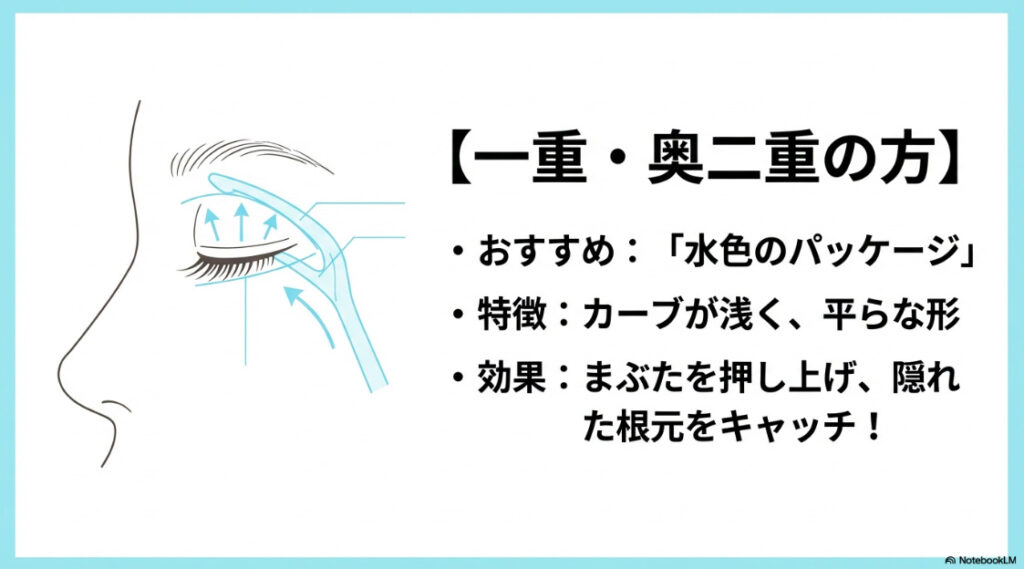 カーブが浅く平らな形で、まぶたを押し上げ隠れた根元をキャッチする水色パッケージのビューラーの解説図