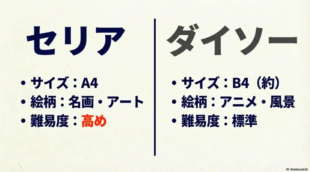 セリア(A4・名画・高難度)とダイソー(B4・アニメ・標準)の比較