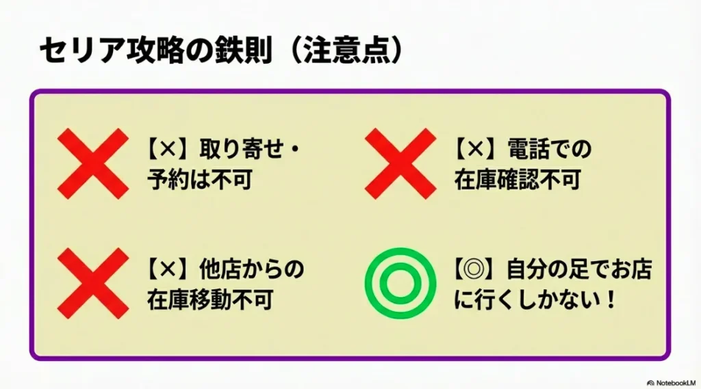 セリアでは取り寄せ、予約、電話での在庫確認、他店からの在庫移動がすべて不可であり、店舗へ行く必要があることを説明するスライド