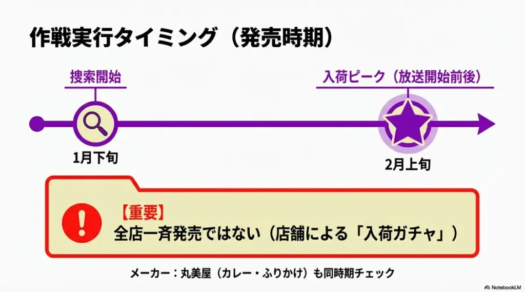 1月下旬からの検索開始と2月上旬の入荷ピークを解説するスライド
