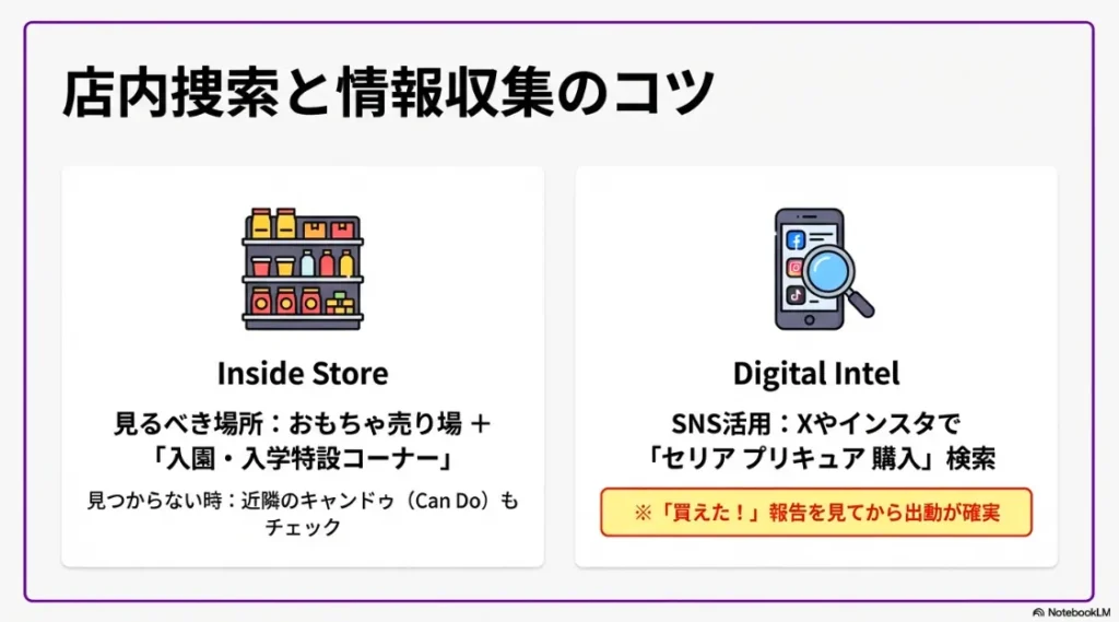 おもちゃ売り場や入園コーナーのチェック、SNSで「買えた」報告を確認してから出動することを推奨するスライド