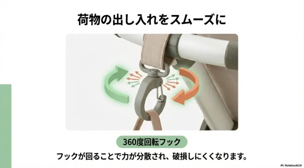 フックが回転することで力が分散され、破損しにくくなる仕組みを説明するイラスト