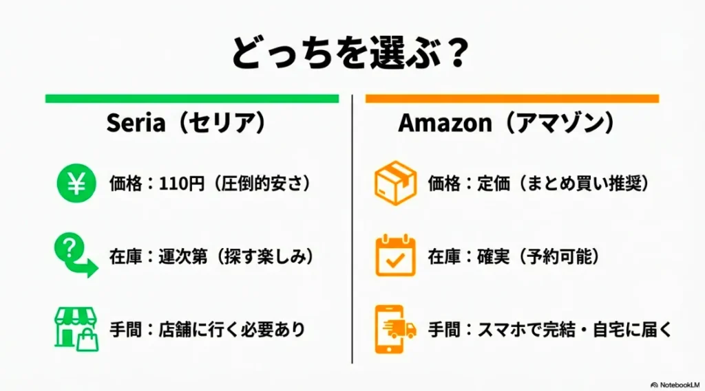 価格・在庫・手間の3項目でセリア（110円・運次第）とAmazon（定価・確実）の違いを比較したまとめスライド