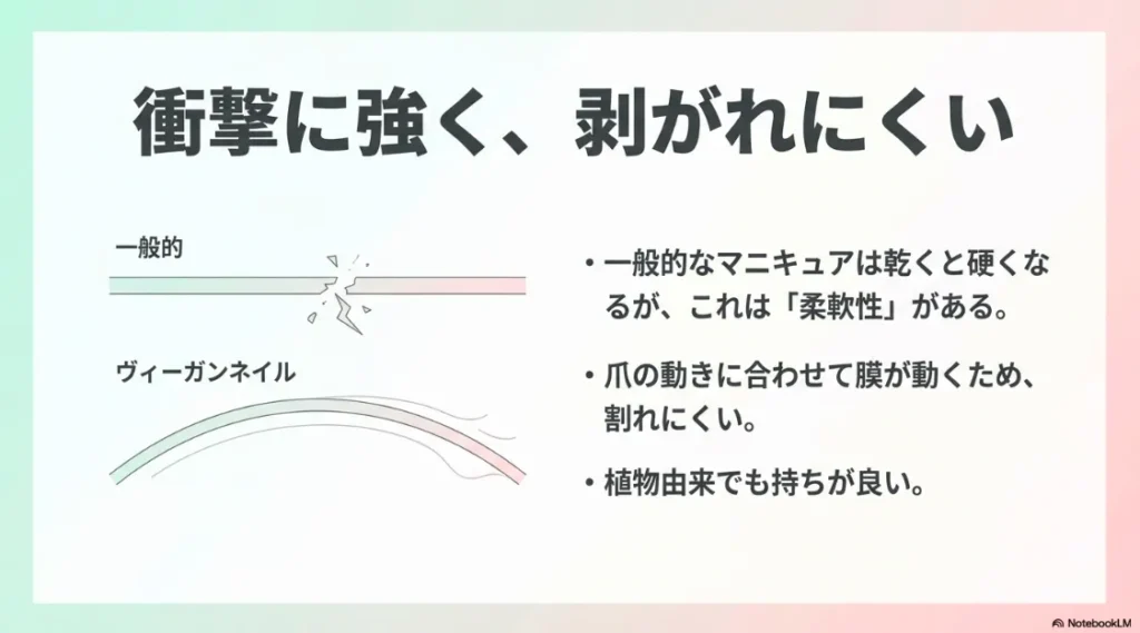 一般的なマニキュアは硬くなるが、ヴィーガンネイルは柔軟性があり爪の動きに合わせて膜が動くため、割れにくいことを示す比較スライド