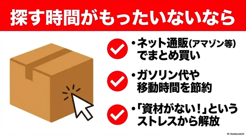 ネット通販でのまとめ買いにより、ガソリン代や移動時間を節約し、資材不足のストレスから解放されることを説明するスライド