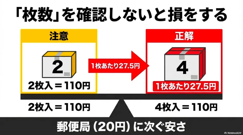 110円で2枚入り（1枚55円）と4枚入り（1枚27.5円）の価格比較。4枚入りなら郵便局に次ぐ安さであることを示す内容