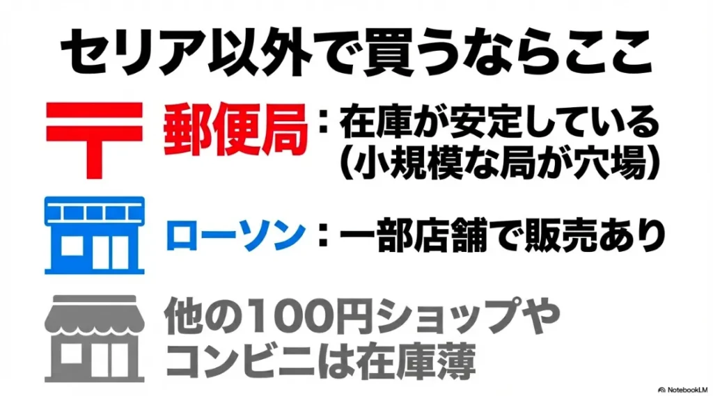 郵便局は在庫が安定しており小規模な局が穴場であること、ローソンは一部店舗で販売があることを示すリスト
