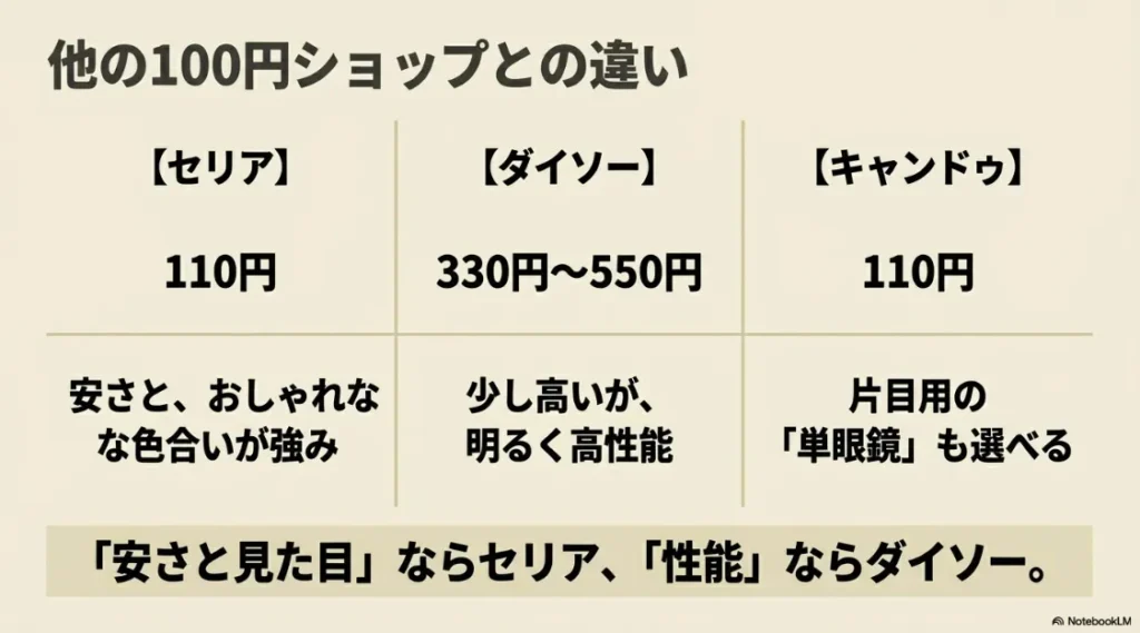 セリア、ダイソー、キャンドゥの双眼鏡の価格と特徴（安さと見た目のセリア、性能のダイソー）の比較