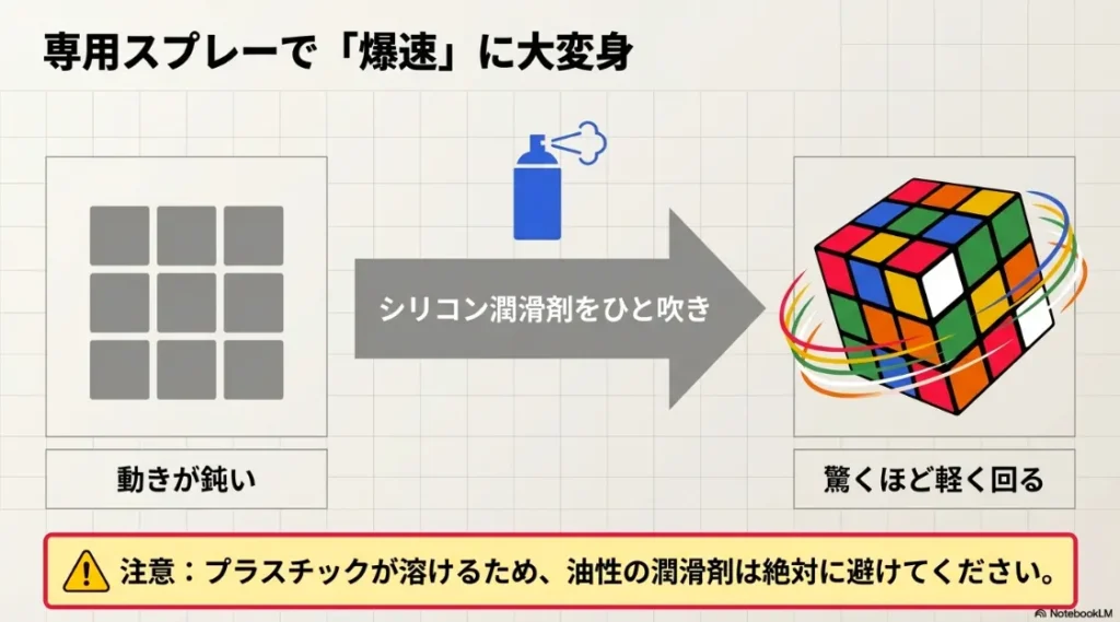 シリコンスプレーを使用して回転を軽くする改造手順と油性潤滑剤使用禁止の注意点