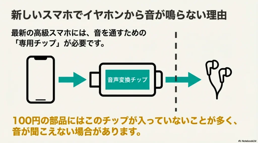 最新スマホに音声変換チップ（DAC）が必要な理由と、100均パーツでの注意点を説明する図解