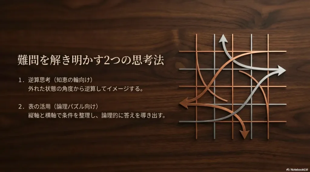 知恵の輪向けの逆算思考と、論理パズル向けの表(グリッド)活用法を説明するスライド画像