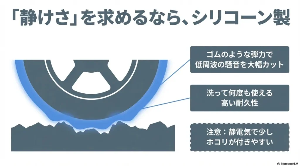低周波騒音を大幅カットし、洗って繰り返し使える耐久性の高いシリコーン製カバー