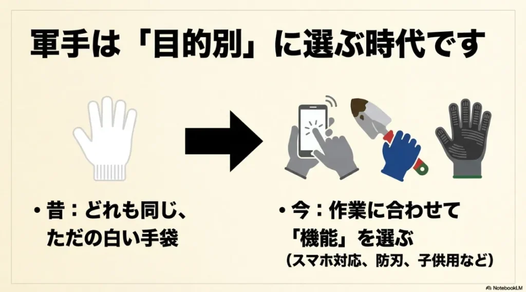 昔の白い軍手と、現代のスマホ対応・防刃・子供用などの多機能な軍手を比較したイラスト