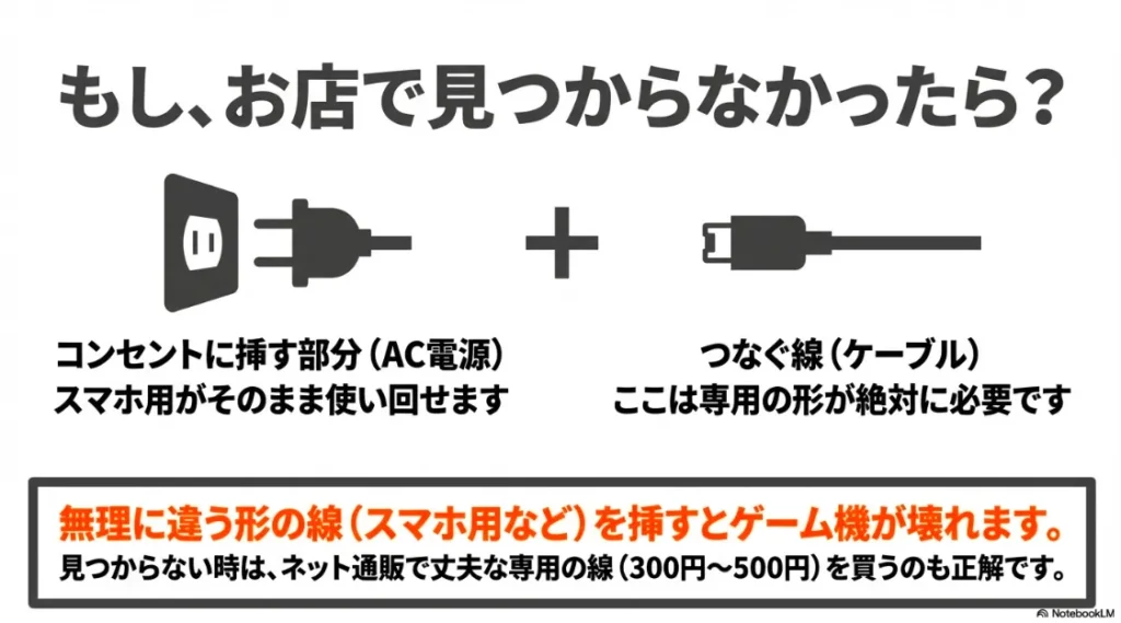 ACアダプターはスマホ用を流用できるが、ケーブルは必ず専用品が必要であることを伝える図解