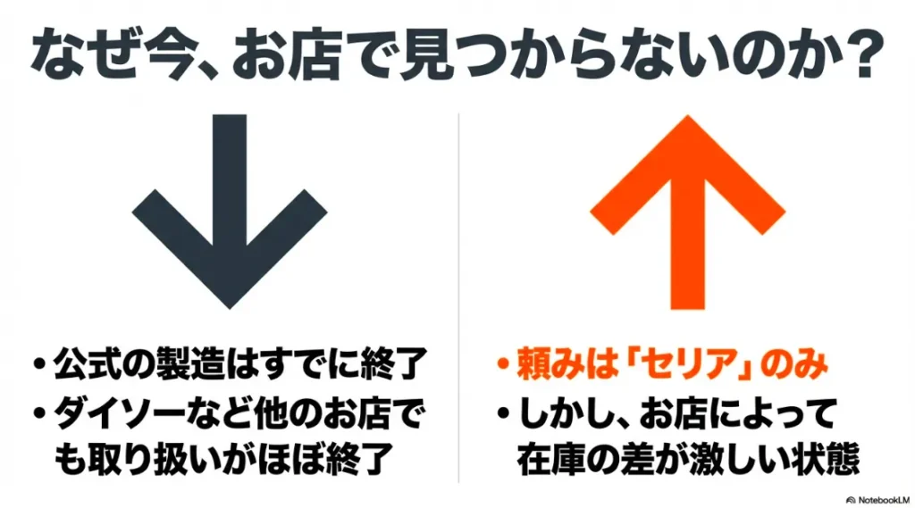公式製造終了や他店の取り扱い終了により、現在はセリアが主な入手先であることを説明する在庫背景の図解