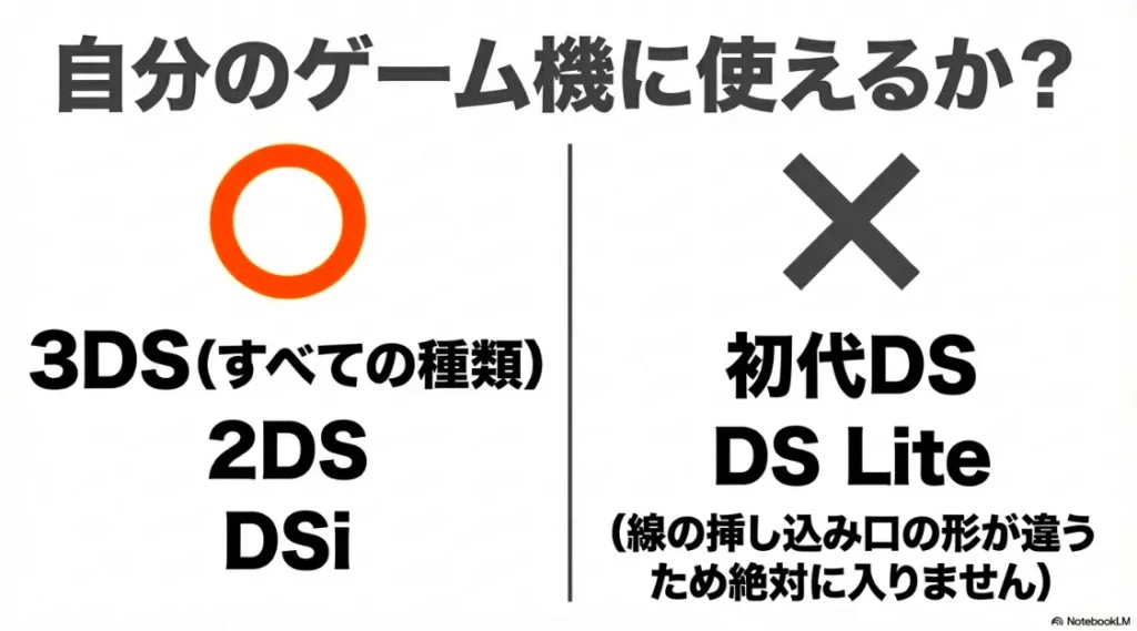 3DS全種・2DS・DSiに対応し、初代DSやDS Liteには端子の形が違うため使用できないことを示す互換性表