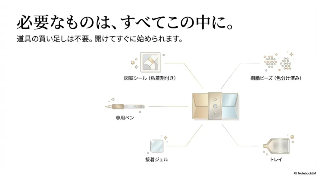 ビーズアートシールに含まれる5つの道具（図案シール、専用ペン、接着ジェル、樹脂ビーズ、トレイ）のイラスト図解