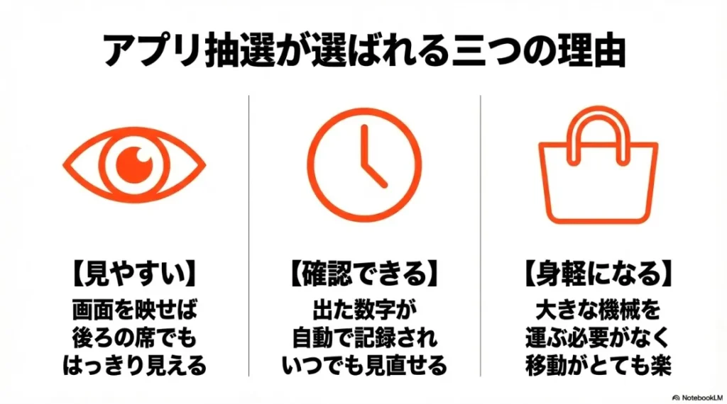 アプリ抽選のメリット：【見やすい】画面を映せる、【確認できる】履歴が残る、【身軽になる】移動が楽