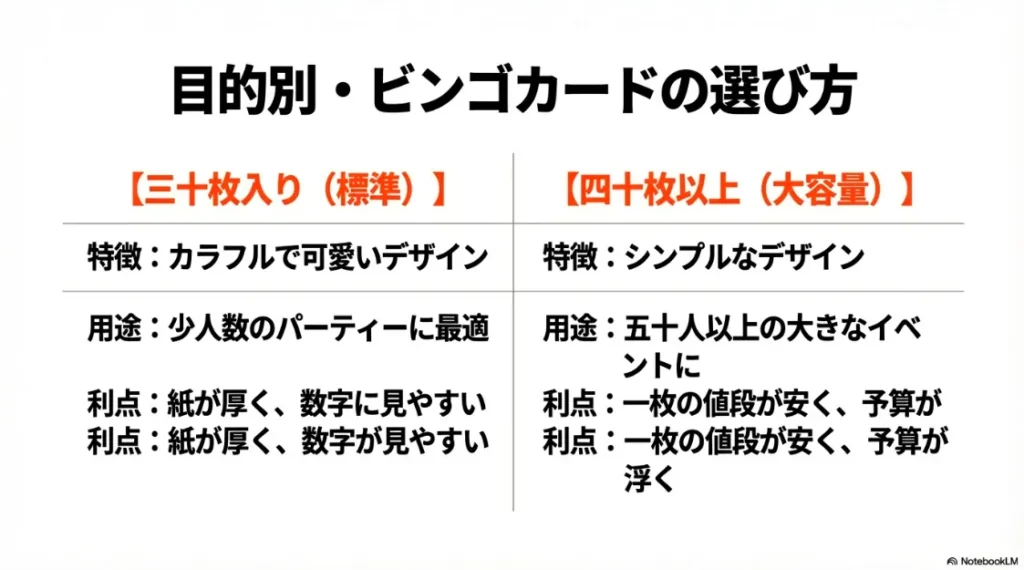 目的別・ビンゴカードの選び方 。30枚入りは少人数パーティー、40枚以上は大容量イベントに最適です