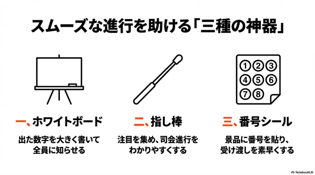 スムーズな進行を助ける「三種の神器」：ホワイトボード、指し棒、番号シール