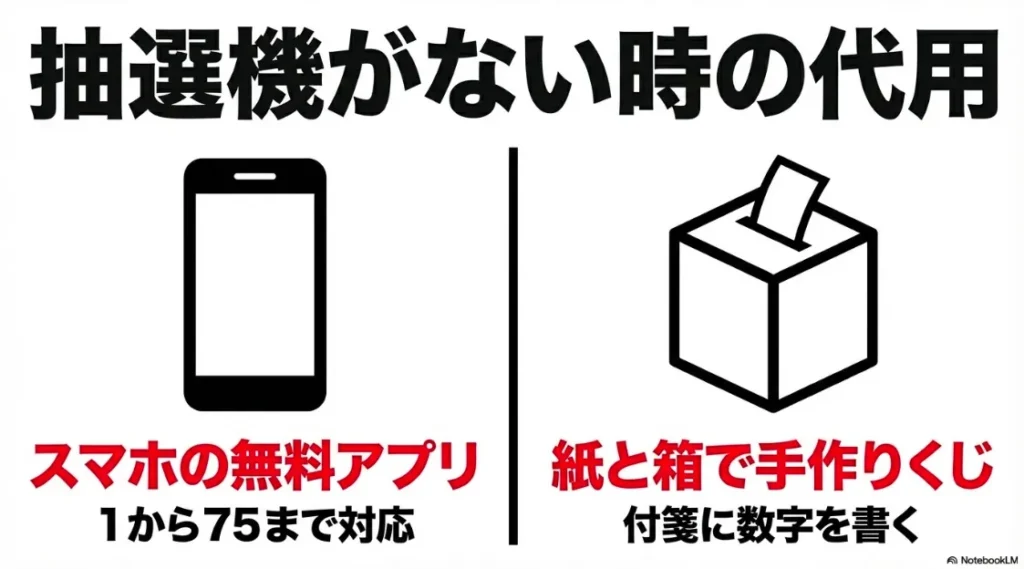 スマホの無料アプリや、紙と箱、付箋を使った手作りくじの抽選方法