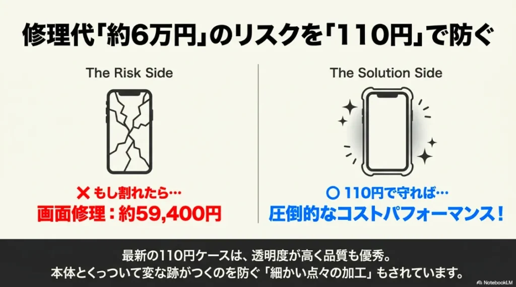 iPhoneの画面修理代約59,400円と110円のケースのコストパフォーマンス比較図