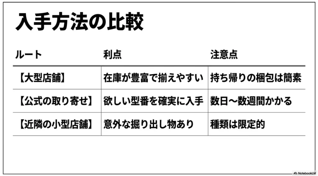 大型店舗、取り寄せ、小型店舗それぞれの利点と注意点をまとめた比較表