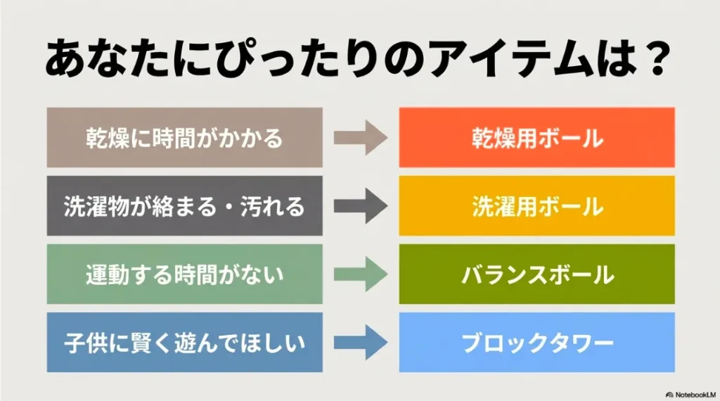 洗濯・乾燥・運動・知育の悩みから最適なボールを選べるチャート形式のスライド