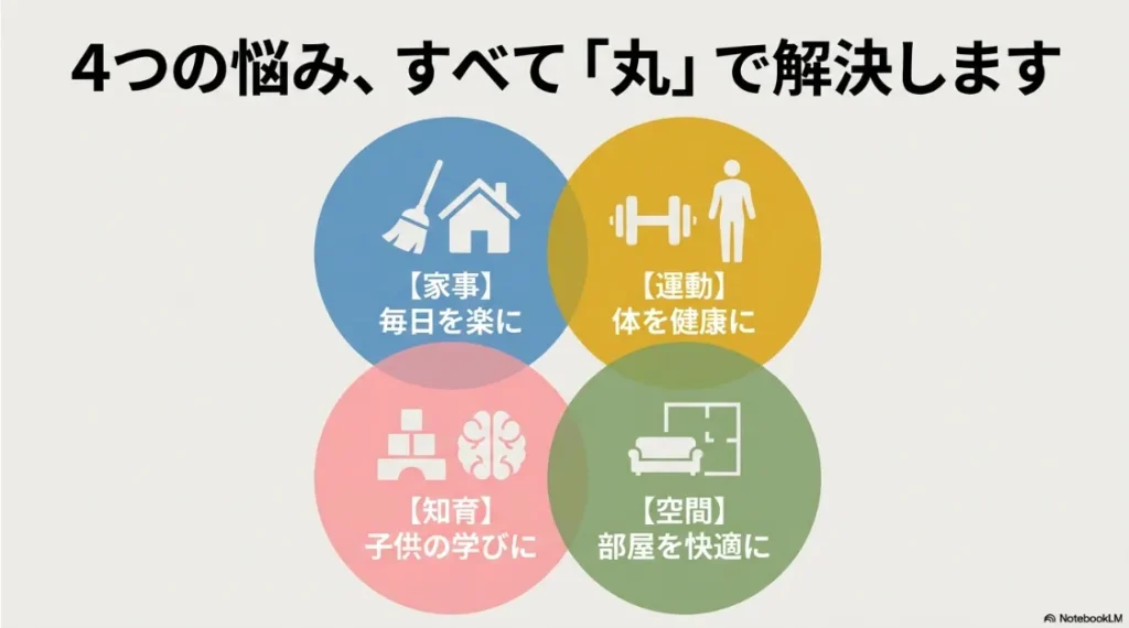 家事・知育・運動・空間の4つの悩みを解決するカテゴリー紹介スライド