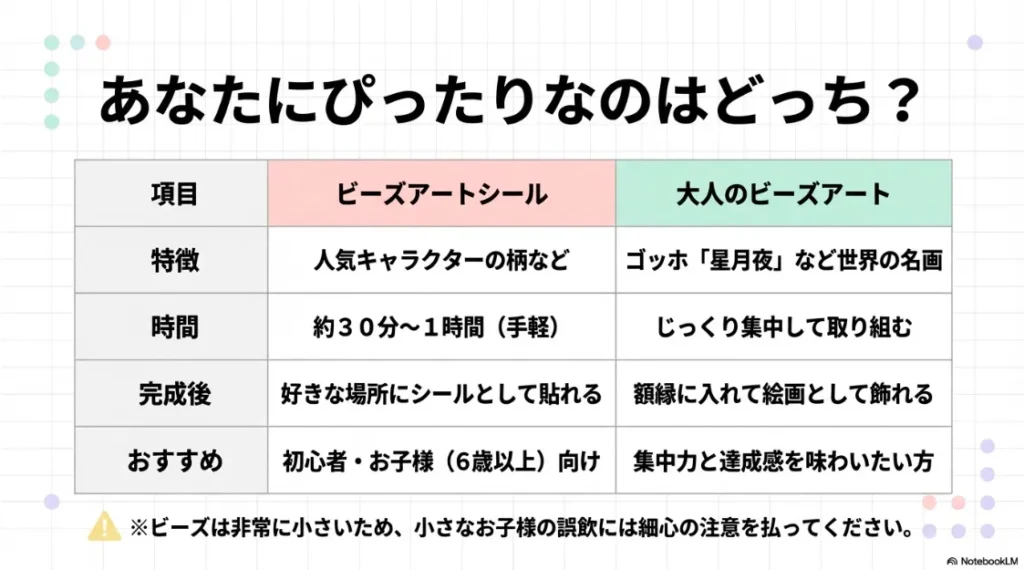 ビーズアートシールと大人のビーズアートの特徴、制作時間、完成後の用途、おすすめ対象を比較した表