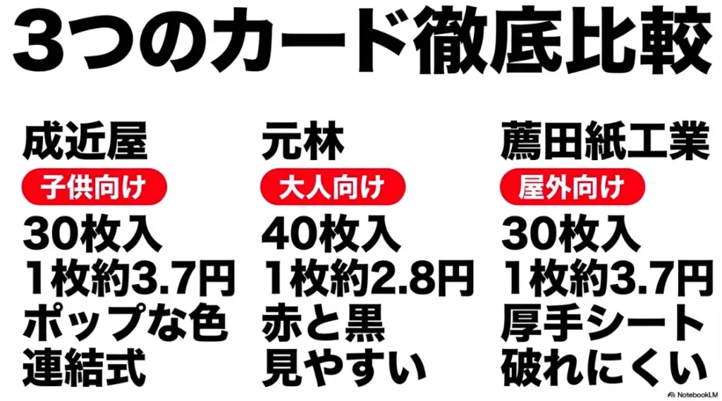 成近屋、元林、薦田紙工業の各カードの対象年齢、枚数、特徴をまとめた比較リスト