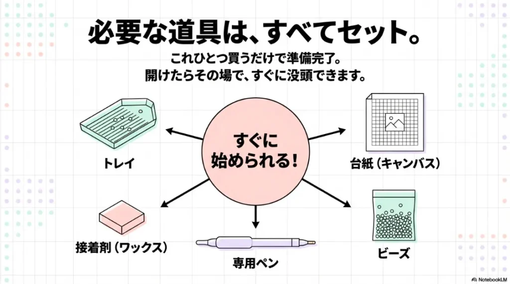 台紙、トレイ、専用ペン、ビーズ、接着剤（ワックス）など必要な道具がすべて揃ったセット内容の紹介