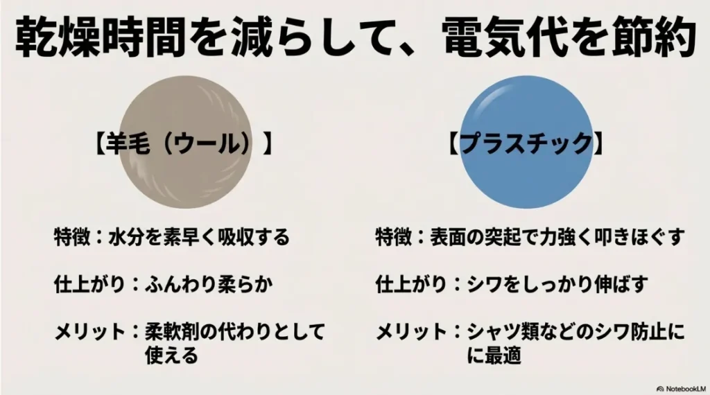 ウール製とプラスチック製のドライヤーボールの仕上がりやメリットの比較表スライド
