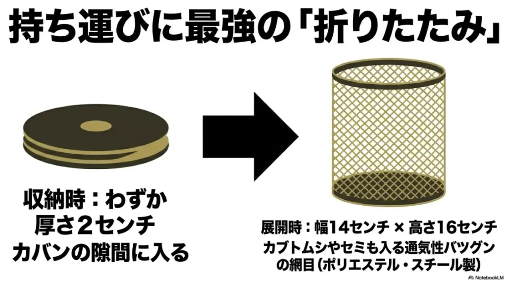 収納時は厚さ2cmになり、展開するとカブトムシも入るサイズになる折りたたみ虫かごの詳細