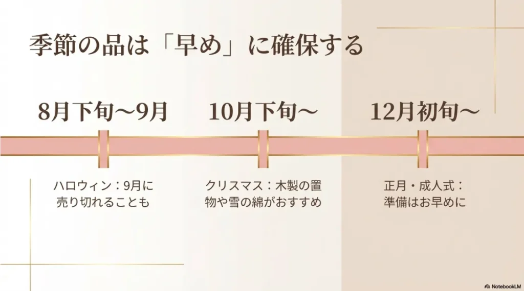ハロウィン、クリスマス、正月などの季節商品が店頭に並ぶ時期と、早めに確保すべき理由をまとめたスライド