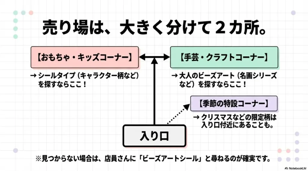 おもちゃコーナー、手芸コーナー、季節の特設コーナーなど、ダイヤモンドアートが置かれている場所の解説図