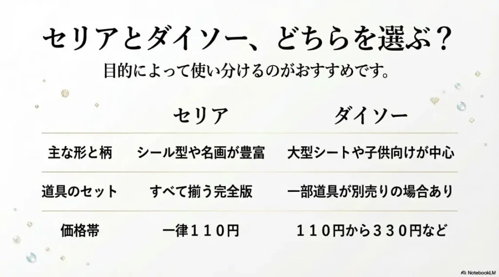 セリアとダイソーのビーズアートにおける、主な形や柄、道具のセット内容、価格帯の違いをまとめた比較表のスライド