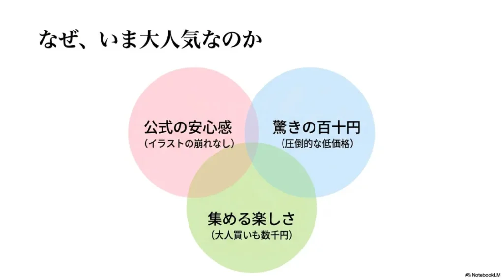 公式の安心感、110円という圧倒的な低価格、大人買いしても数千円で済む収集の楽しさを解説するスライド