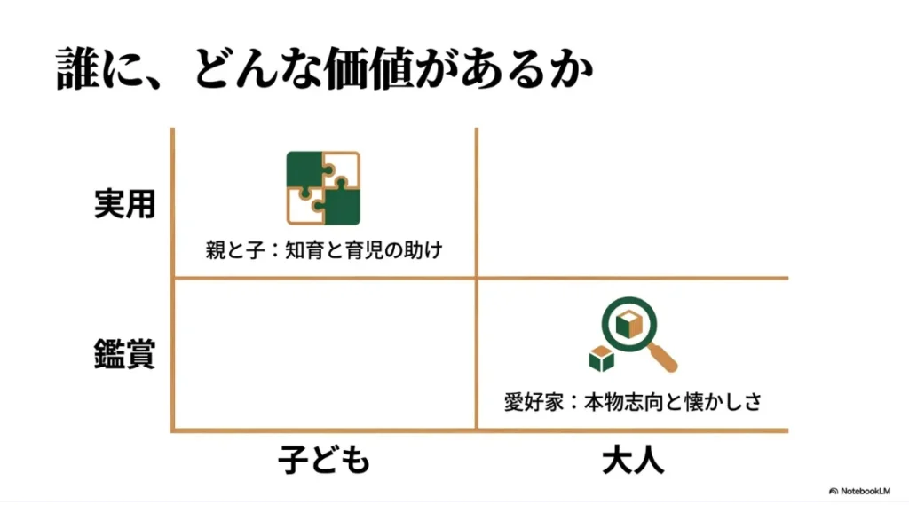 横軸に子ども・大人、縦軸に実用・鑑賞をとり、「親と子:知育と育児の助け」「愛好家:本物志向と懐かしさ」へと分類した価値マトリクス図のスライド画像