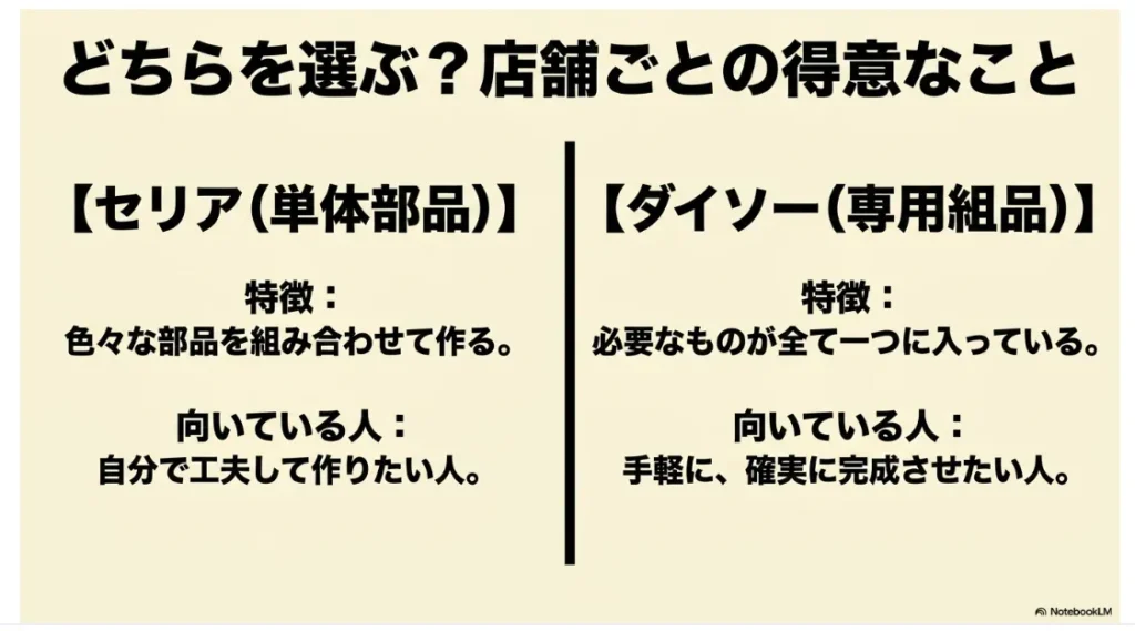 セリアとダイソーの自由研究テーマの違い