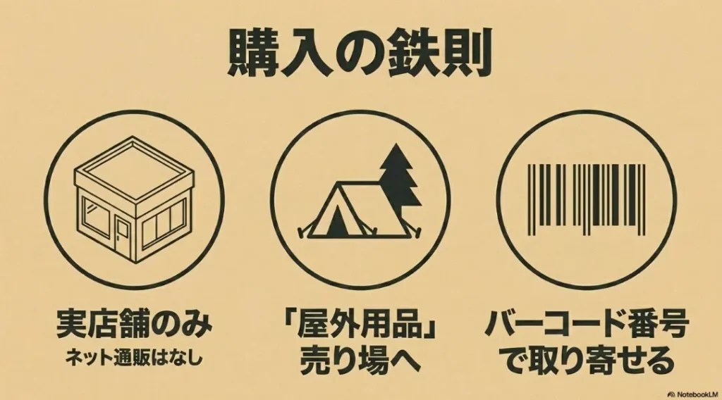 セリアのミニテーブルを店舗で購入する際の鉄則（実店舗のみ・ネット通販なし、屋外用品売り場、バーコード番号での取り寄せ）をまとめたスライド画像