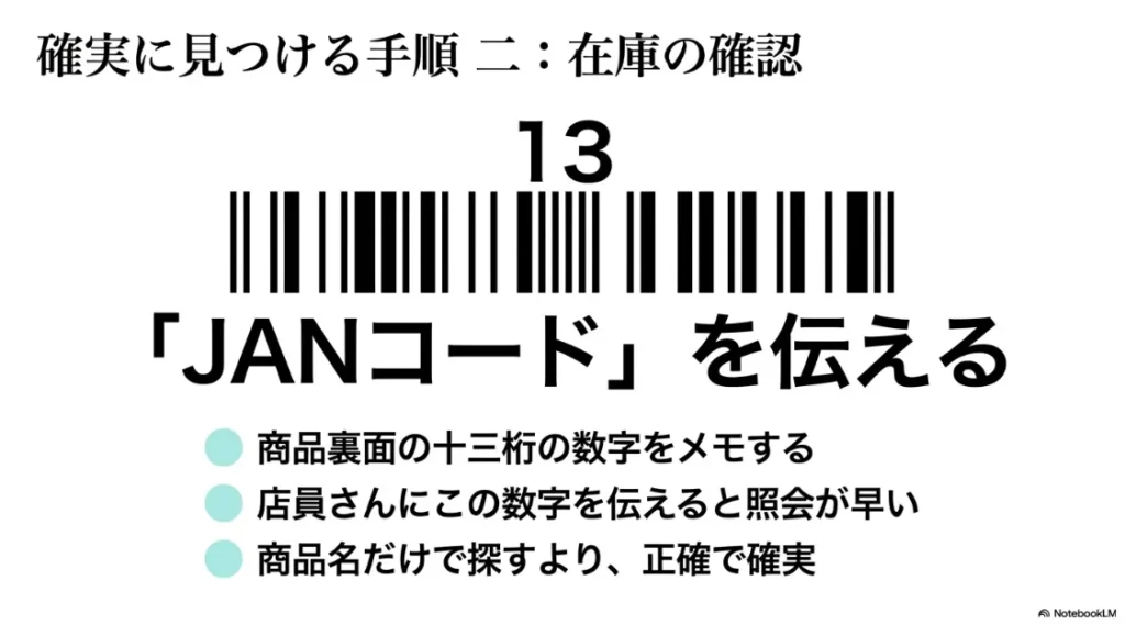 正確な在庫照会のために、商品裏面の13桁の数字（JANコード）を店員さんに伝える手順の解説
