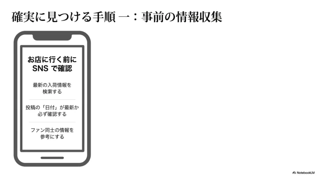 店舗に行く前にSNSで最新の入荷情報を検索し、投稿日時の新しさを確認するなどの情報収集手順