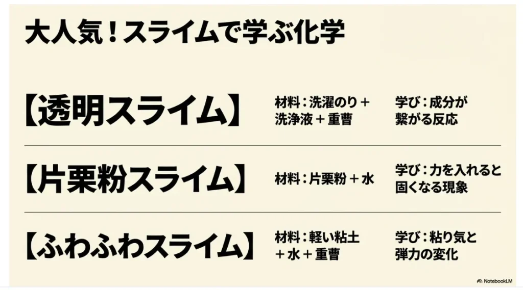 3種類のスライムと学べる化学現象の比較表
