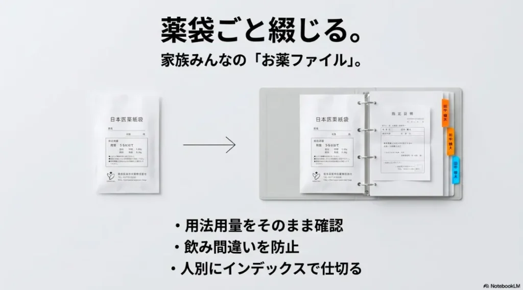 薬袋ごと直接ファイルに綴じた家族みんなのお薬ファイル