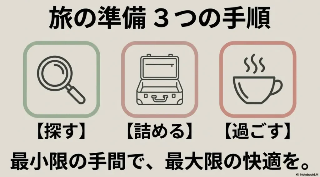 旅行準備の3ステップである探す・詰める・過ごすの解説
